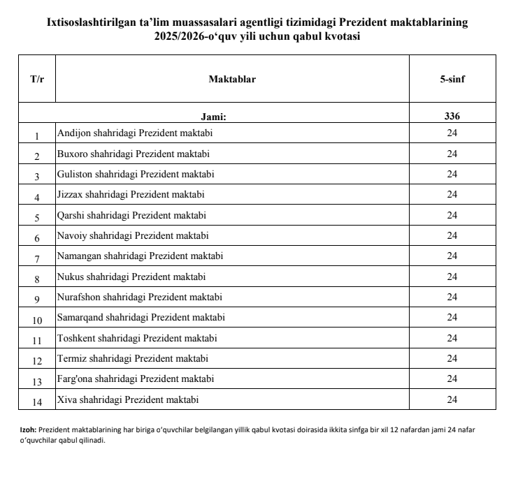 Prezident maktablar uchun qabul kvotalari eʼlon qilindi